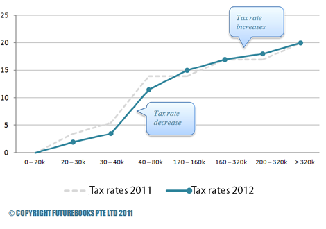 Singapore personal income tax rates for 2012